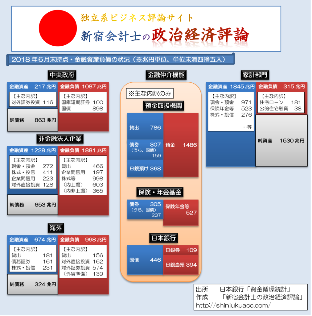 日本は財政危機ではない 数字で議論する日本経済と資金循環 新宿会計士の政治経済評論