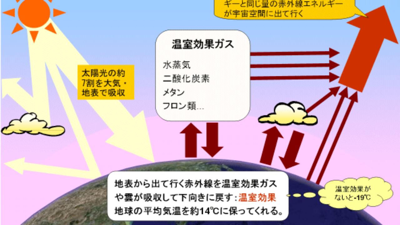 読者投稿 理系初老が地球環境問題を考える 新宿会計士の政治経済評論