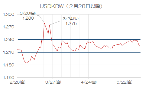 ウォン 米ドル 韓国 ドルウォン相場。為替レート推移から見る韓国経済の今後