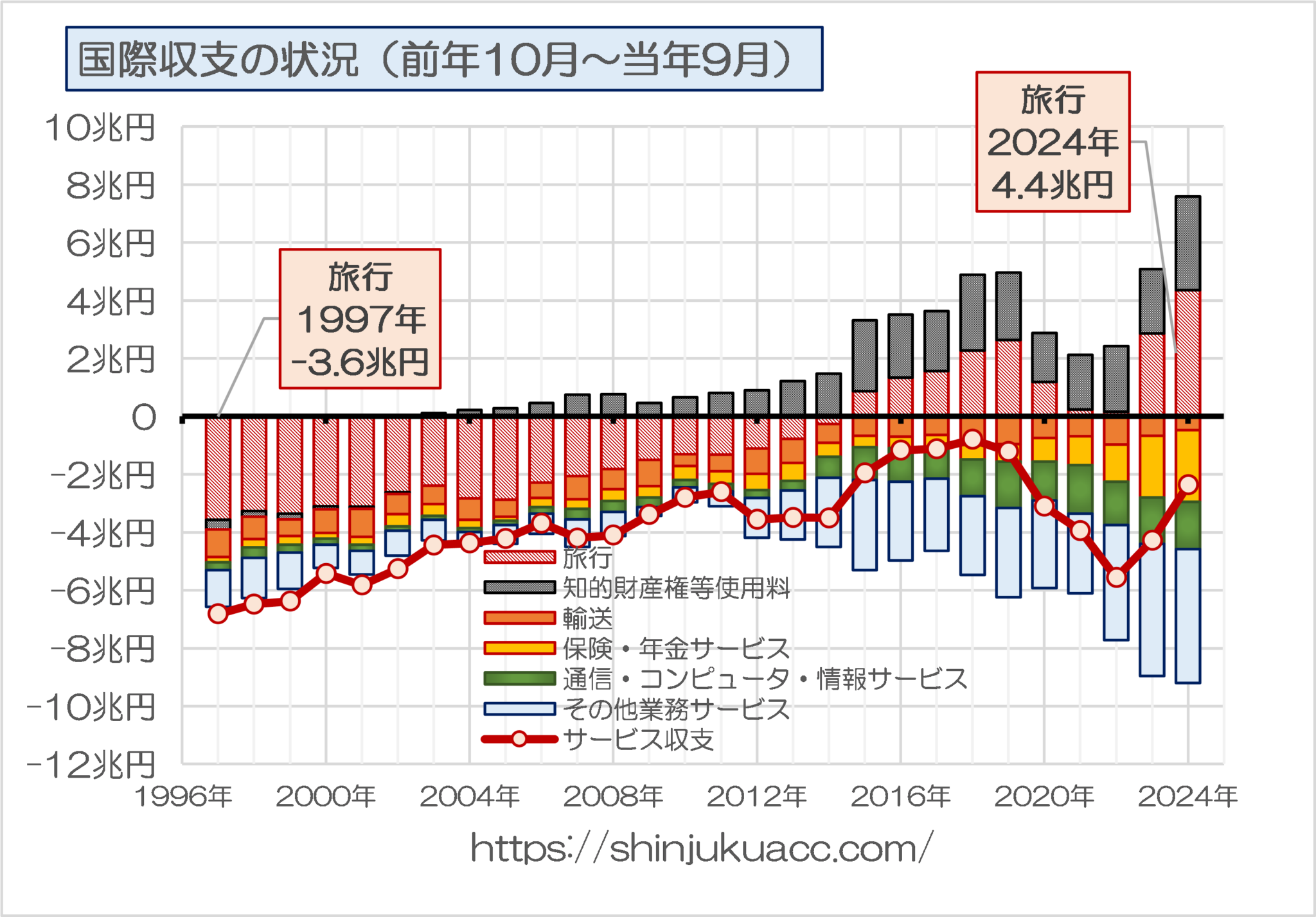 所得収支の「巨額黒字」で日本の経常収支は過去最大に 新宿会計士の政治経済評論