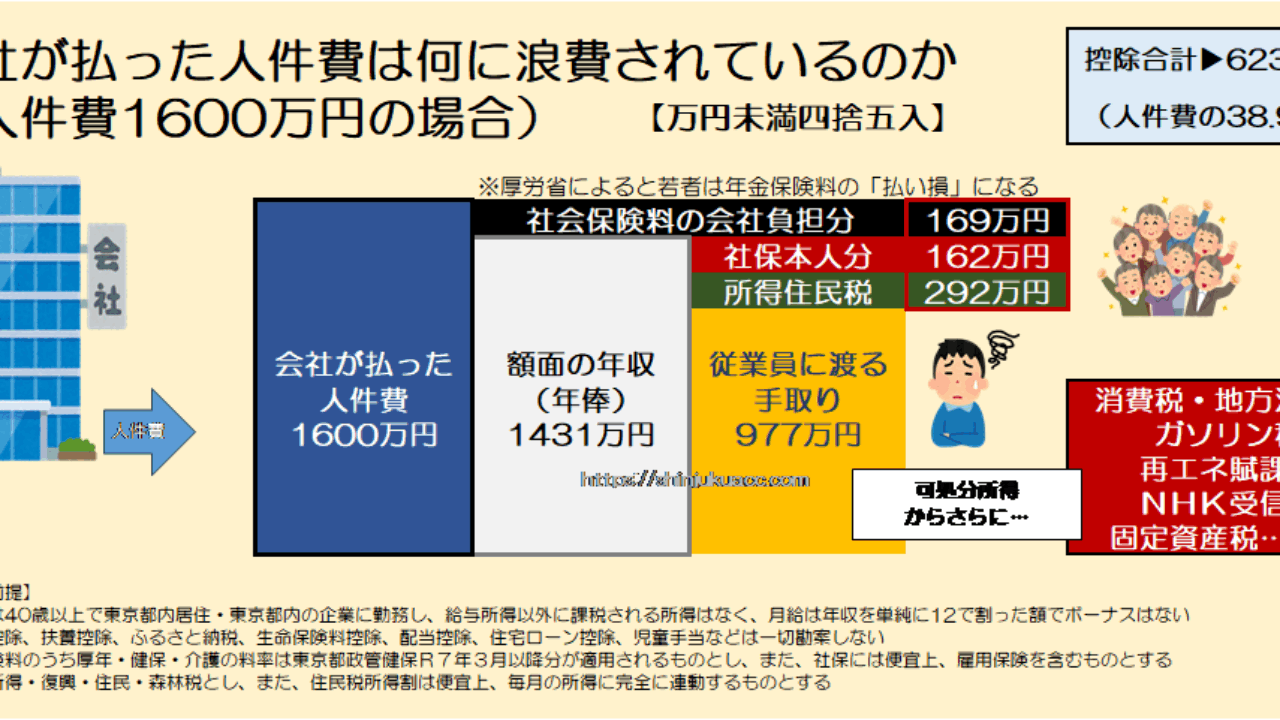 税社保取り過ぎの日本の実態詳説 – 新宿会計士の政治経済評論